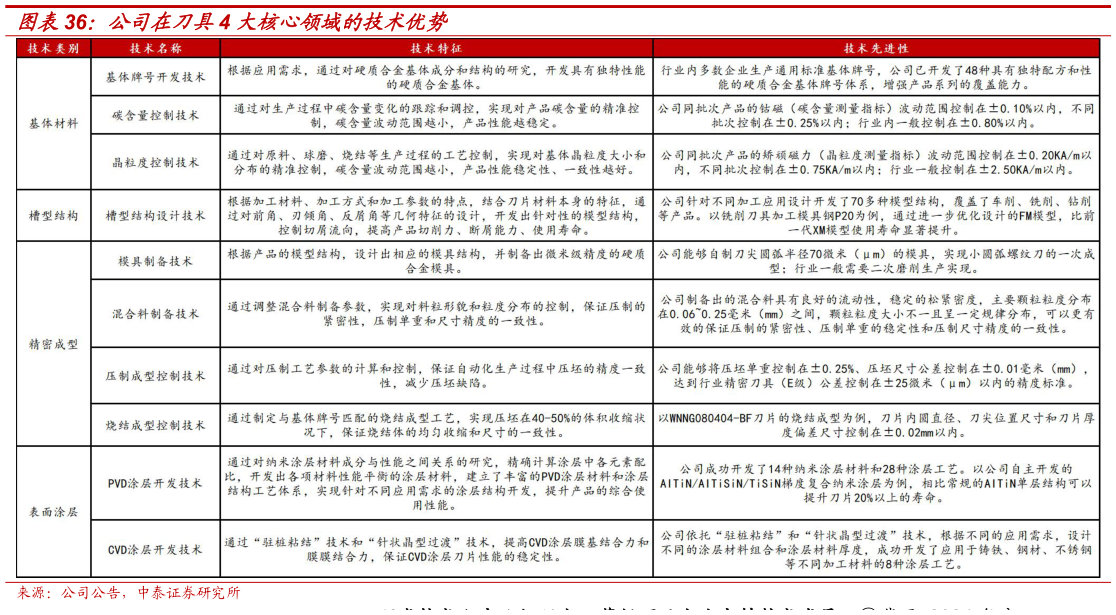 如何看待公司在刀具4 大核心领域的技术优势
