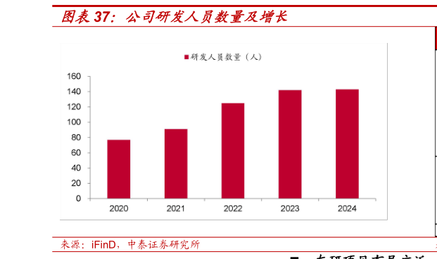 咨询大家公司研发人员数量及增长