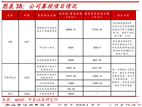 咨询下各位公司募投项目情况