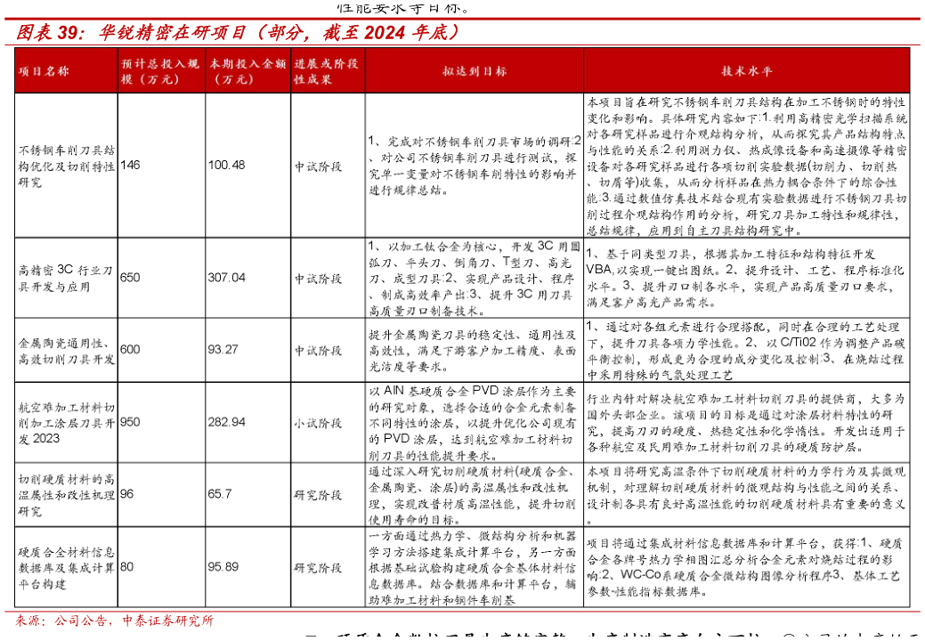 如何看待华锐精密在研项目（部分，截至2024 年底）