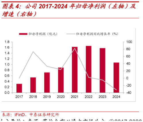 谁能回答公司2017-2024 年归母净利润（左轴）及