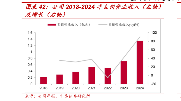想问下各位网友公司2018-2024 年直销营业收入（左轴）