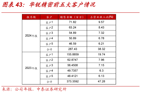 想问下各位网友华锐精密前五大客户情况