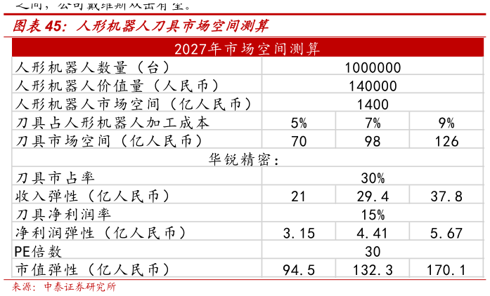 想问下各位网友人形机器人刀具市场空间测算