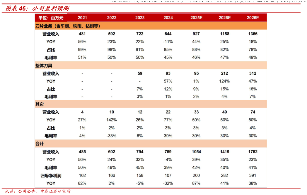 我想了解一下公司盈利预测