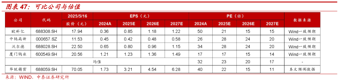 如何才能可比公司与估值