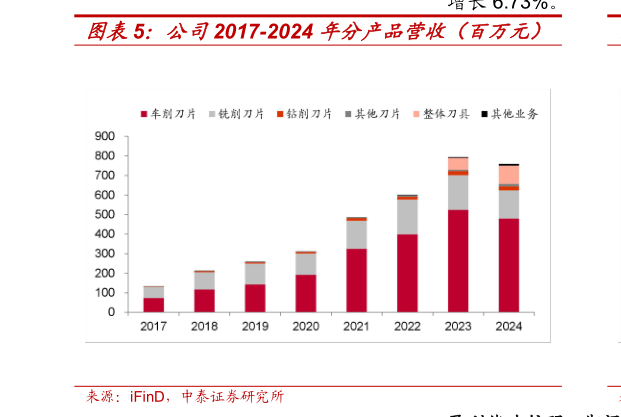 请问一下公司2017-2024 年分产品营收（百万元）