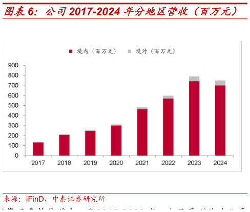 谁能回答公司2017-2024 年分地区营收（百万元）