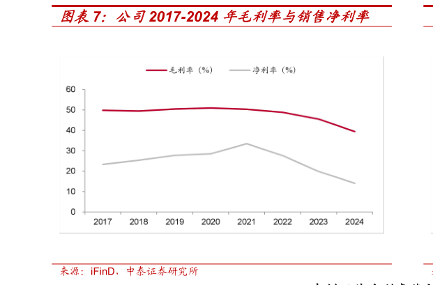 想问下各位网友公司2017-2024 年毛利率与销售净利率
