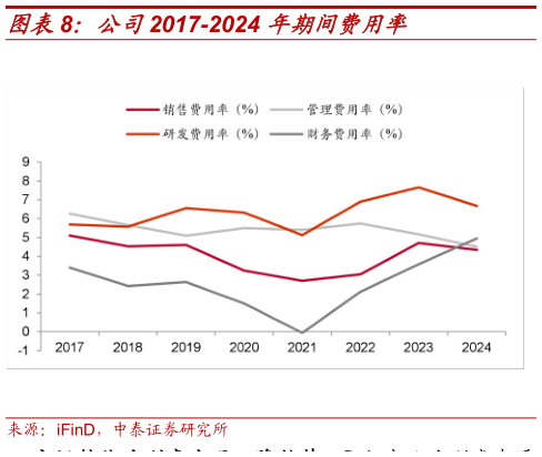 如何解释公司2017-2024 年期间费用率