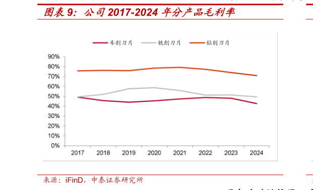 一起讨论下公司2017-2024 年分产品毛利率