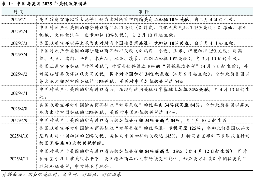 如何了解中国与美国 2025 年关税政策博弈