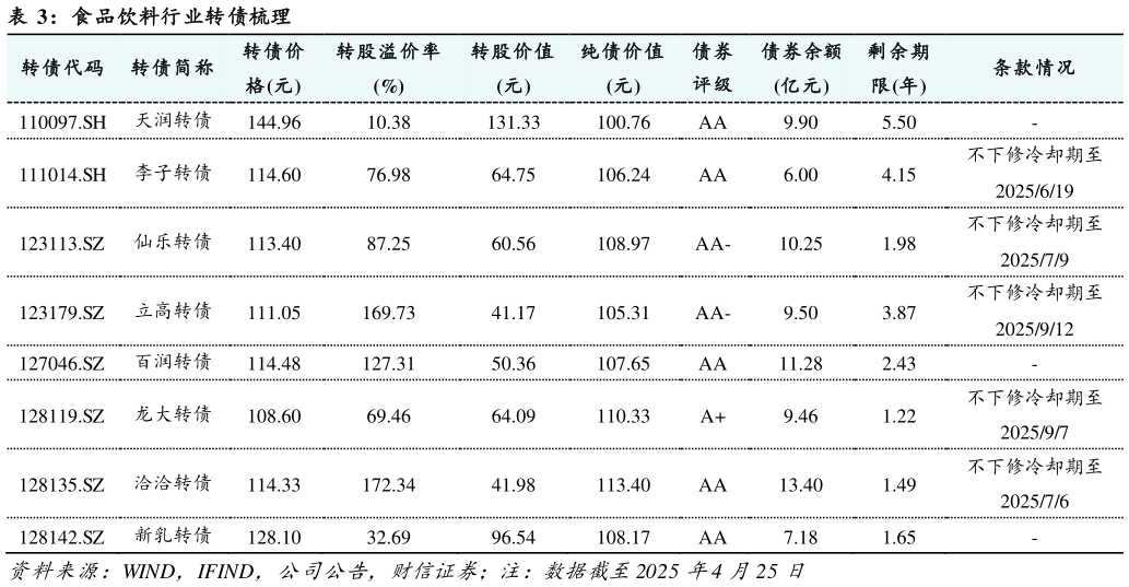 各位网友请教一下食品饮料行业转债梳理
