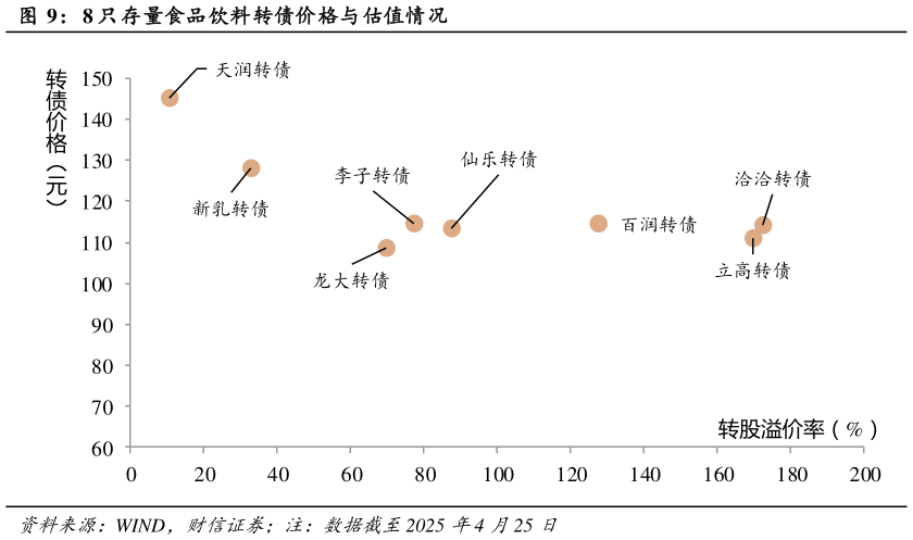 想关注一下8 只存量食品饮料转债价格与估值情况