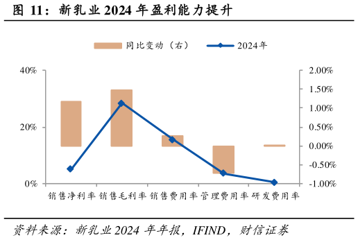 想问下各位网友新乳业 2024 年盈利能力提升