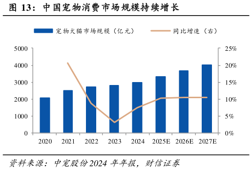 谁知道中国宠物消费市场规模持续增长
