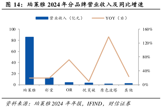 我想了解一下珀莱雅 2024 年分品牌营业收入及同比增速