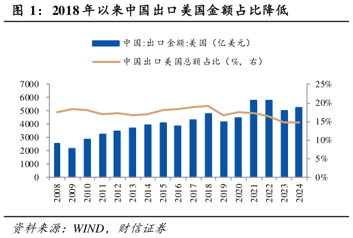 一起讨论下2018 年以来中国出口美国金额占比降低