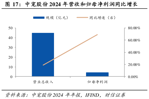 如何解释中宠股份 2024 年营收和归母净利润同比增长