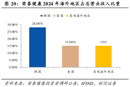 各位网友请教一下荣泰健康 2024 年海外地区占总营业收入比重