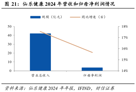 我想了解一下仙乐健康 2024 年营收和归母净利润情况