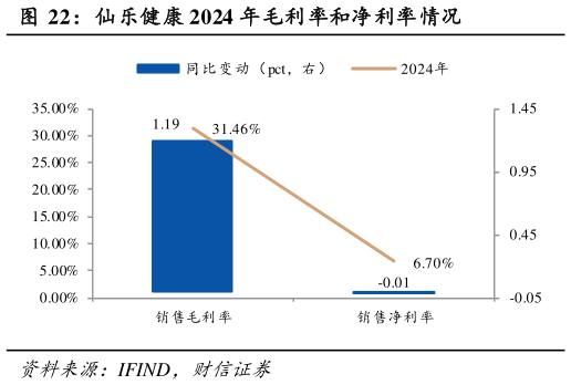 我想了解一下仙乐健康 2024 年毛利率和净利率情况