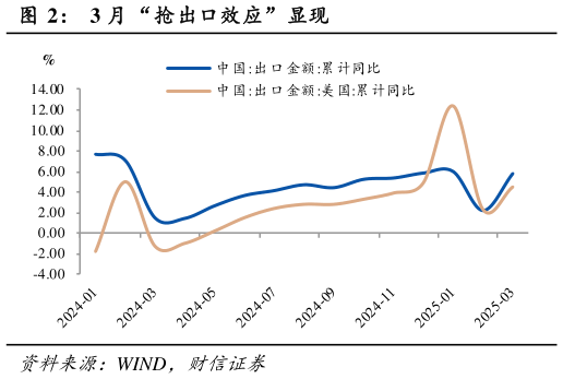 如何才能3 月 “抢出口效应”显现