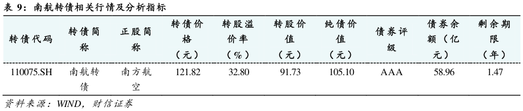 谁能回答南航转债相关行情及分析指标