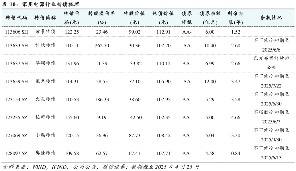 如何解释家用电器行业转债梳理