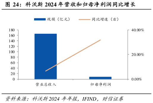你知道科沃斯 2024 年营收和归母净利润同比增长