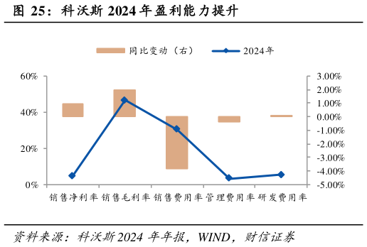 如何才能科沃斯 2024 年盈利能力提升