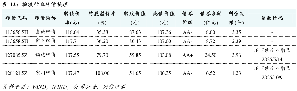 一起讨论下物流行业转债梳理