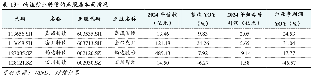 咨询大家物流行业转债的正股基本面情况