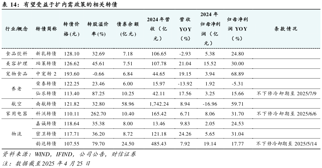 咨询下各位有望受益于扩内需政策的相关转债