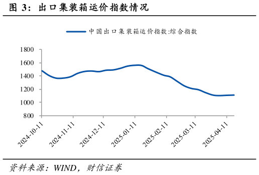 谁能回答出口集装箱运价指数情况
