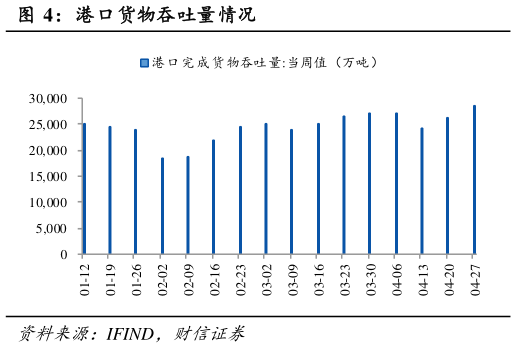 如何了解港口货物吞吐量情况