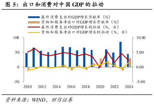 如何解释出口和消费对中国 GDP 的 拉动