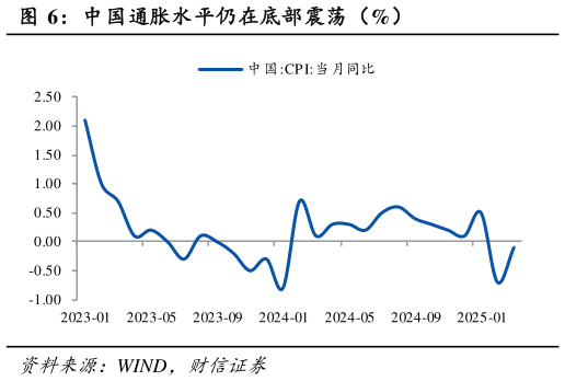 怎样理解中国通胀水平仍在底部震荡（%）
