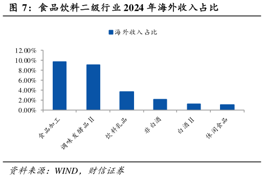 谁知道食品饮料二级行业 2024 年海外收入占比