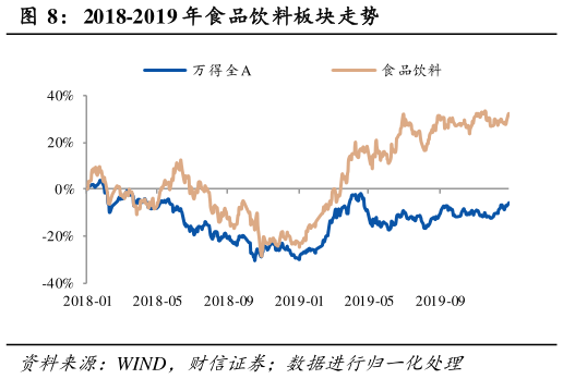如何解释2018-2019 年食品饮料板块走势