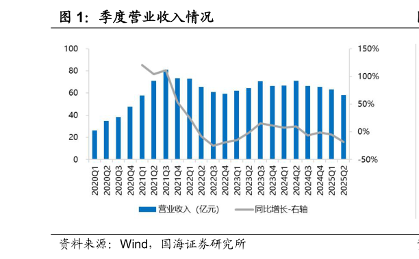 如何才能季度营业收入情况