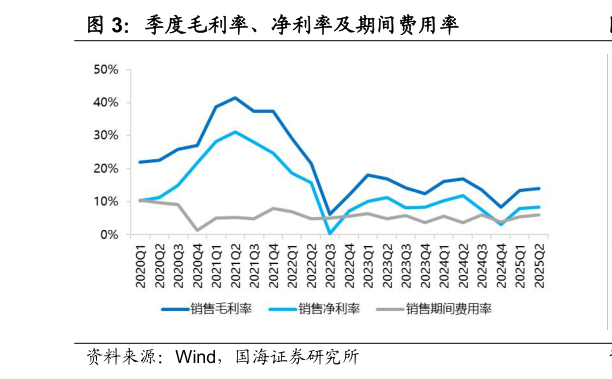谁能回答季度毛利率、净利率及期间费用率