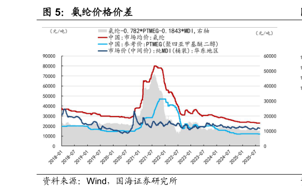 想问下各位网友氨纶价格价差