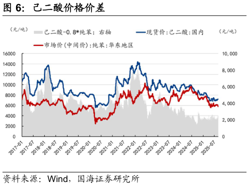 谁知道己二酸价格价差