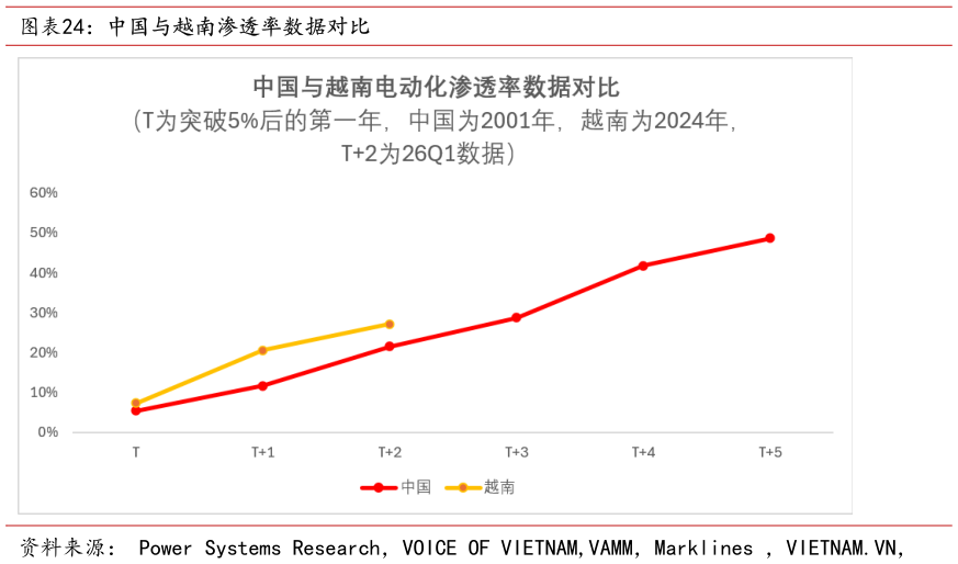 想问下各位网友中国与越南渗透率数据对比
