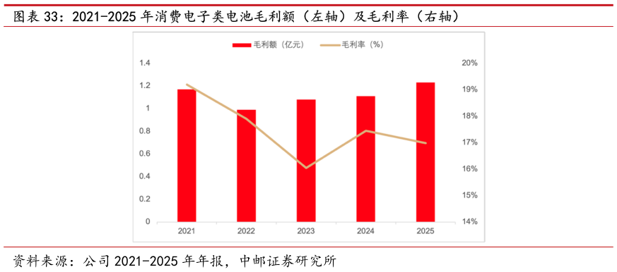 想关注一下2021-2025 年消费电子类电池毛利额（左轴）及毛利率（右轴）