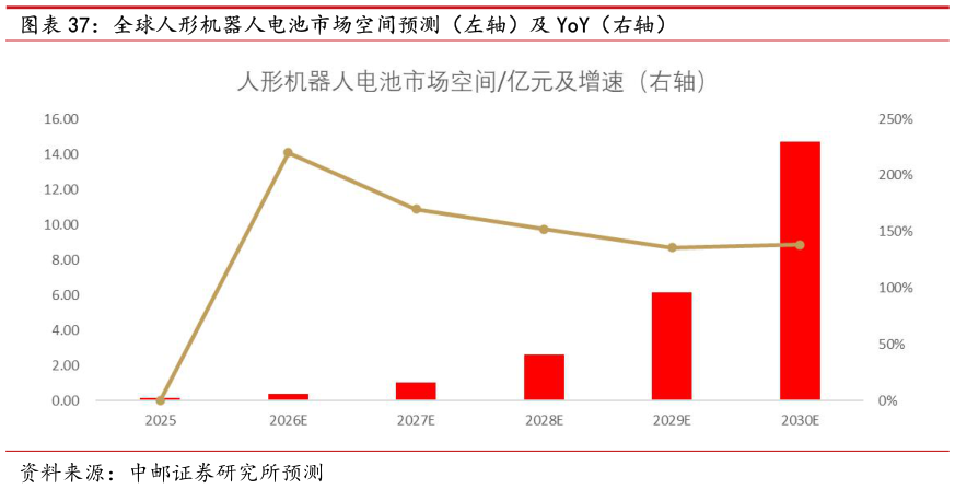 谁知道全球人形机器人电池市场空间预测（左轴）及 YoY（右轴）