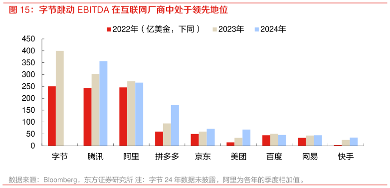 咨询大家字节跳动 EBITDA 在互联网厂商中处于领先地位