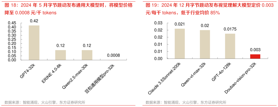 请问一下2024 年 5 月字节跳动发布通用大模型时，将模型价格 2024 年 12 月字节跳动发布视觉理解大模型定价 0.003