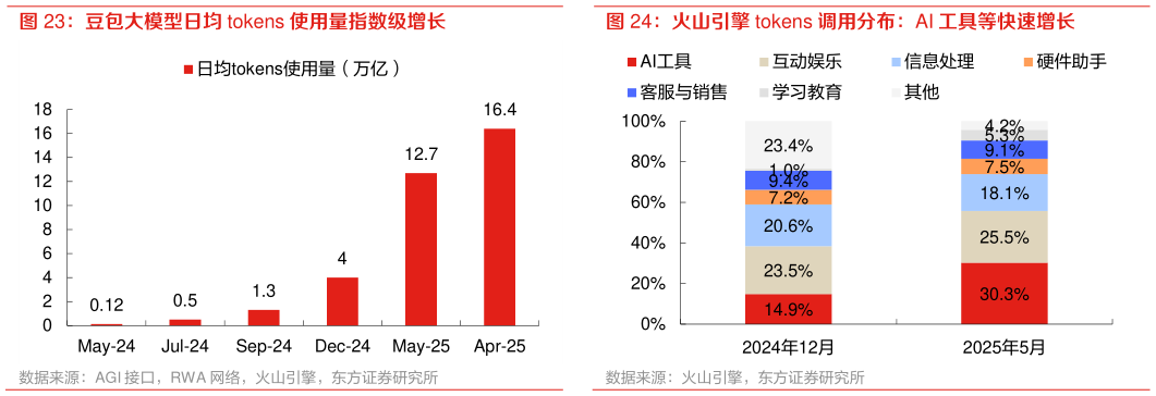 各位网友请教一下火山引擎 tokens 调用分布：AI 工具等快速增长